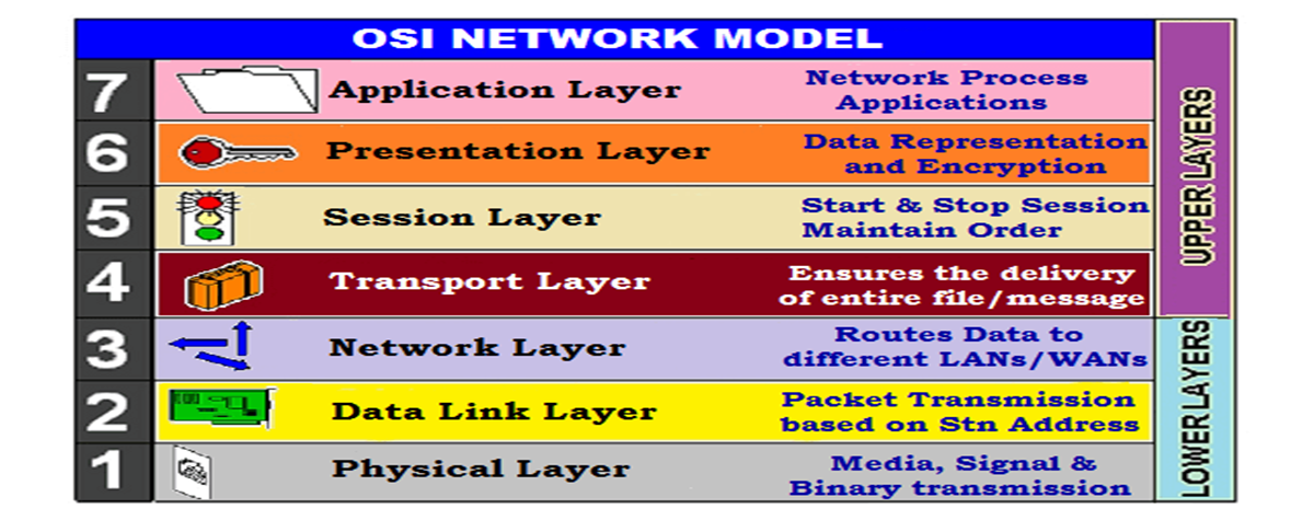 The 7 layers of the OSI model